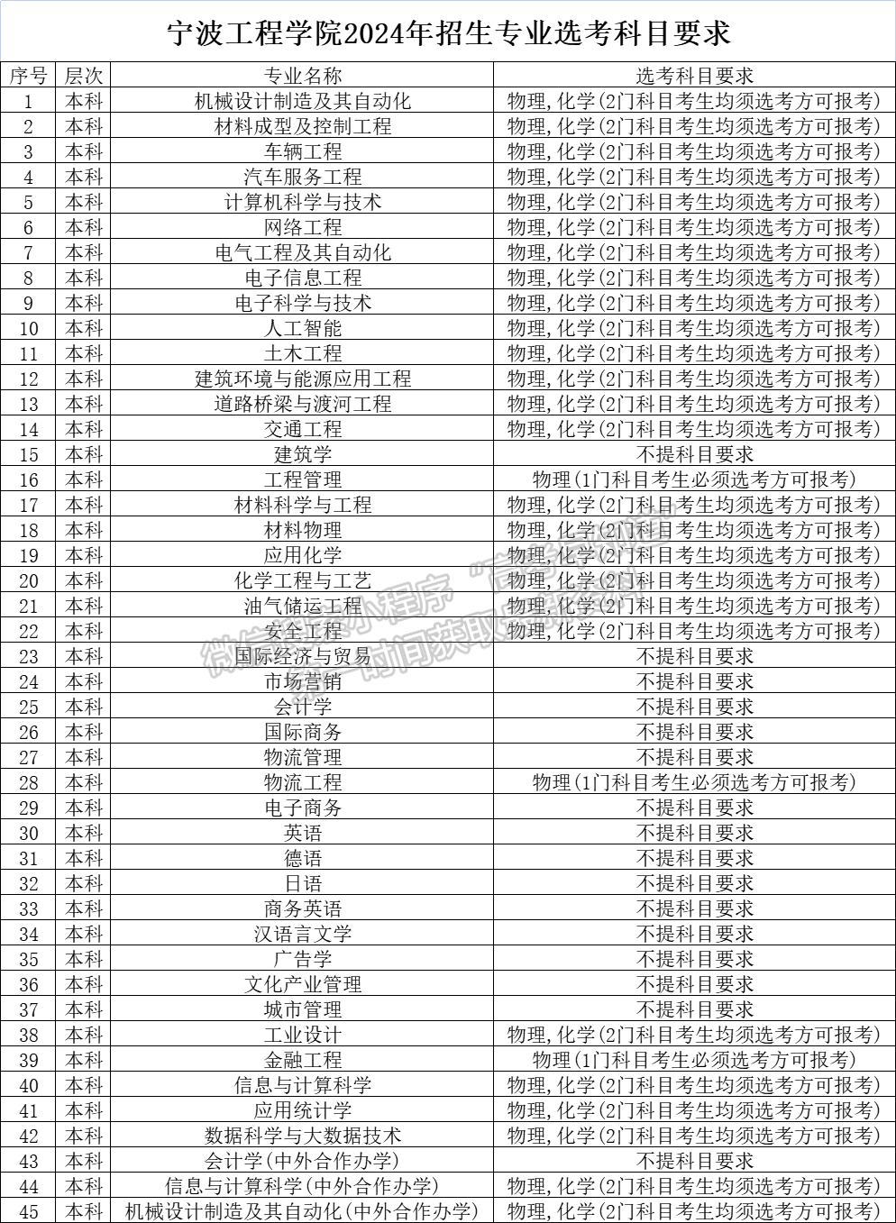 寧波工程學(xué)院2024年招生專業(yè)選考科目要求 