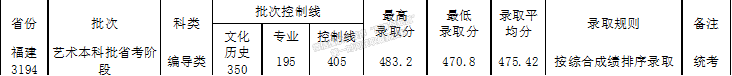 武汉设计工程学院2021年福建专业录取分数