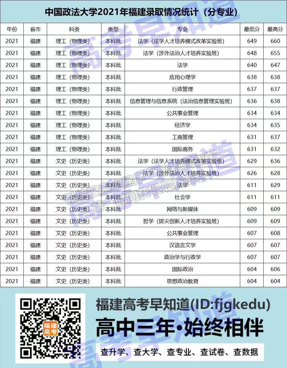 中国政法大学2021年福建专业录取分