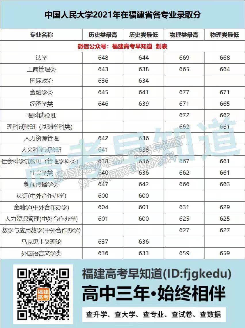 中国人民大学2021年在福建专业录取分