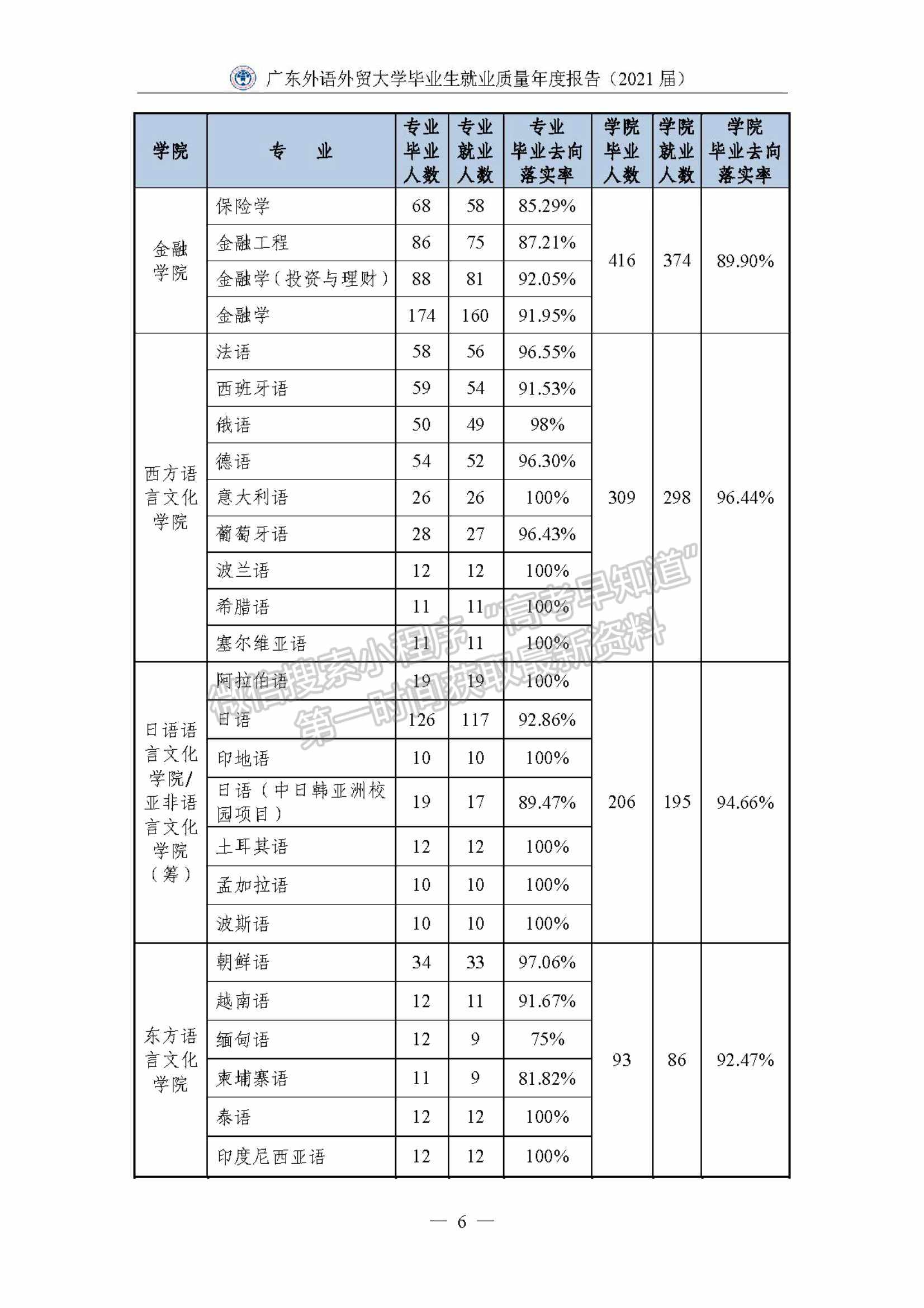 ?廣東外語外貿(mào)大學2021屆畢業(yè)生就業(yè)質(zhì)量年度報告