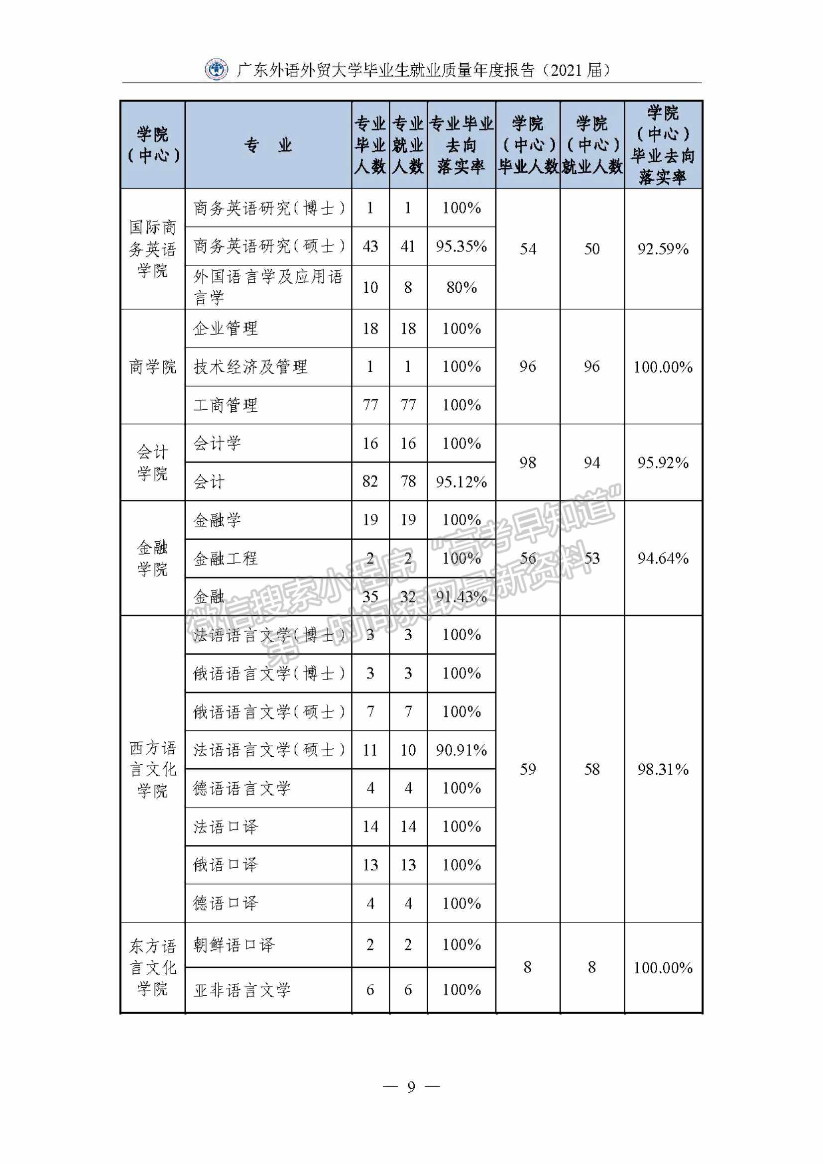 ?廣東外語外貿(mào)大學2021屆畢業(yè)生就業(yè)質(zhì)量年度報告