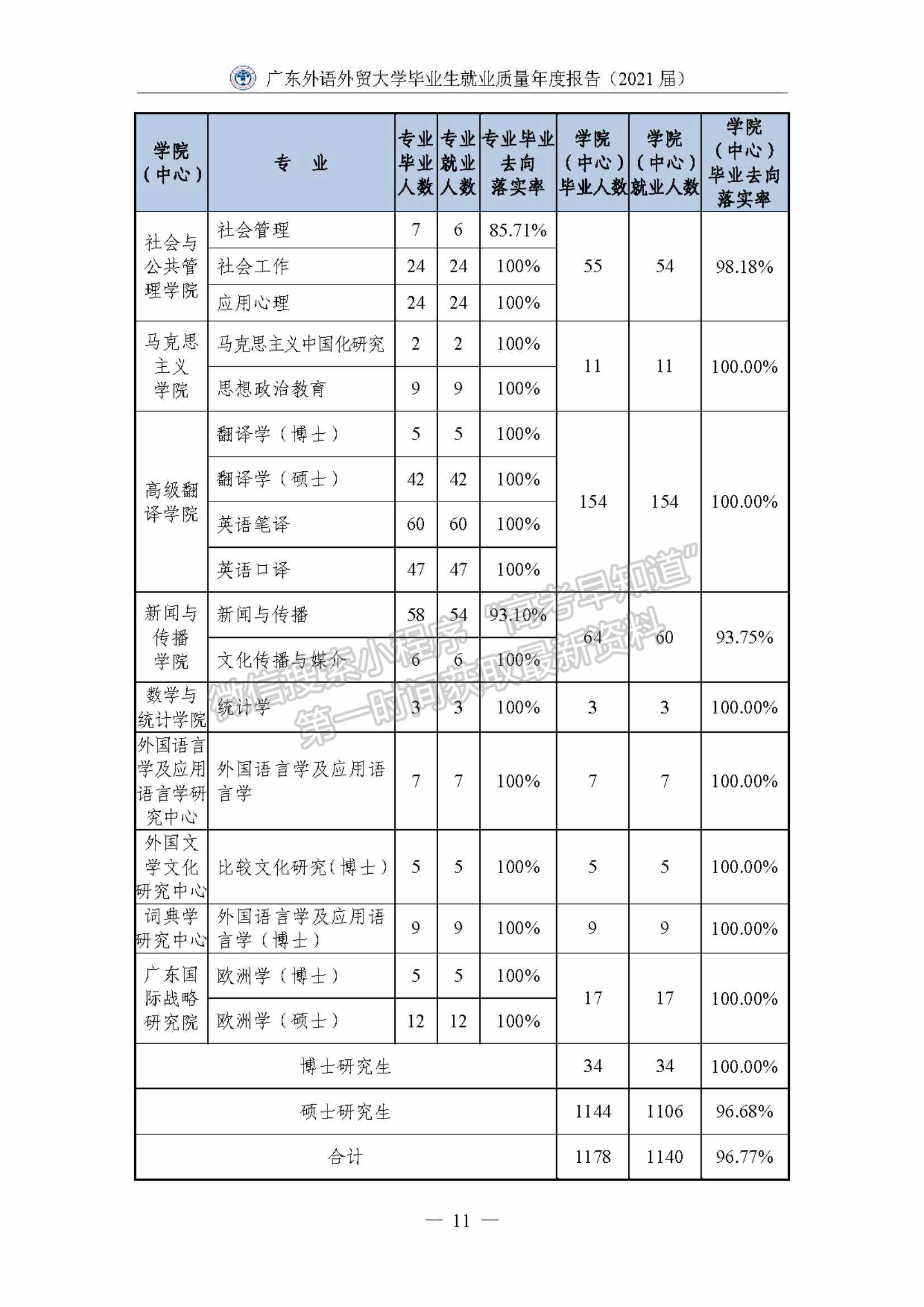 ?廣東外語外貿(mào)大學2021屆畢業(yè)生就業(yè)質(zhì)量年度報告