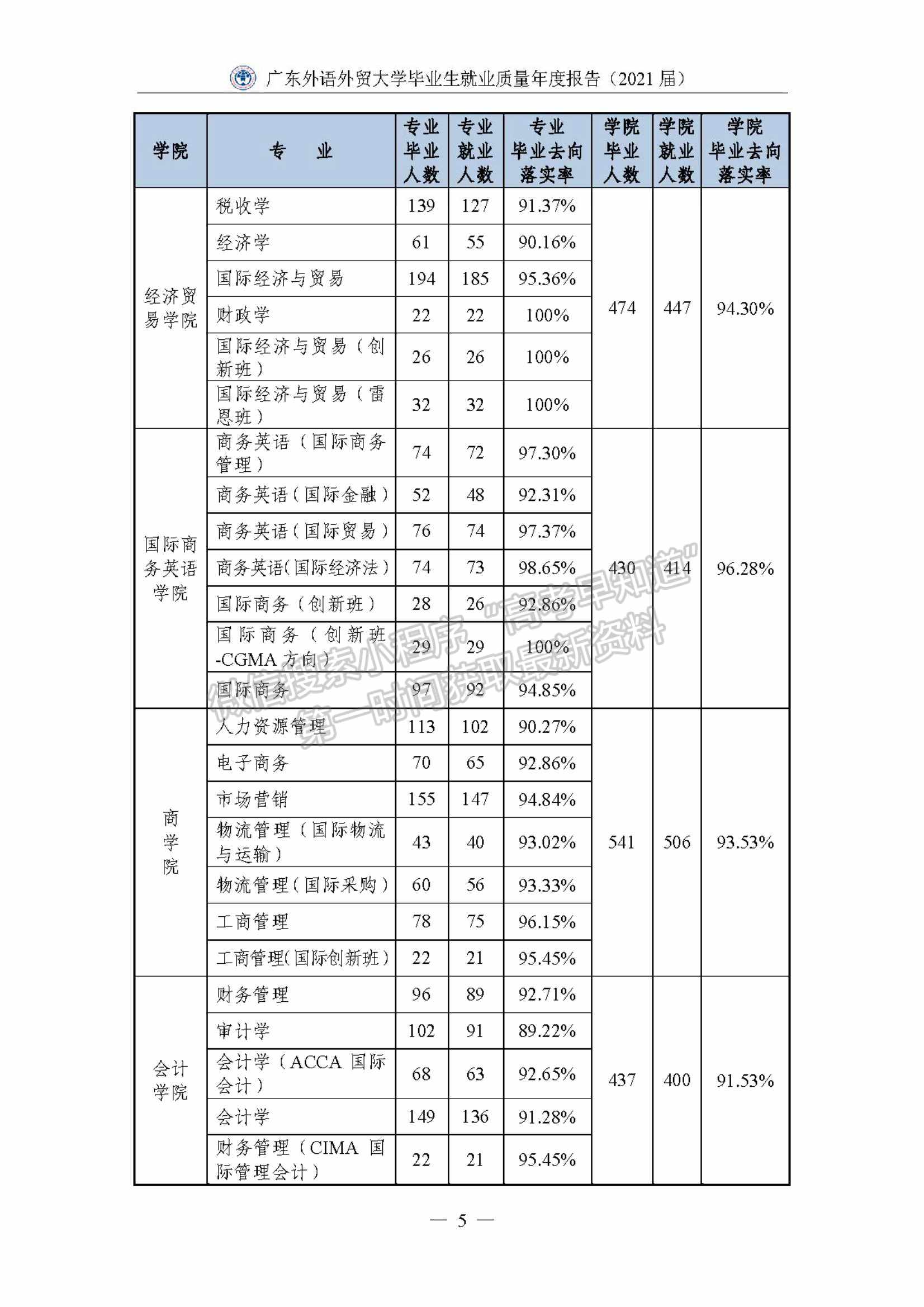 ?廣東外語外貿(mào)大學2021屆畢業(yè)生就業(yè)質(zhì)量年度報告