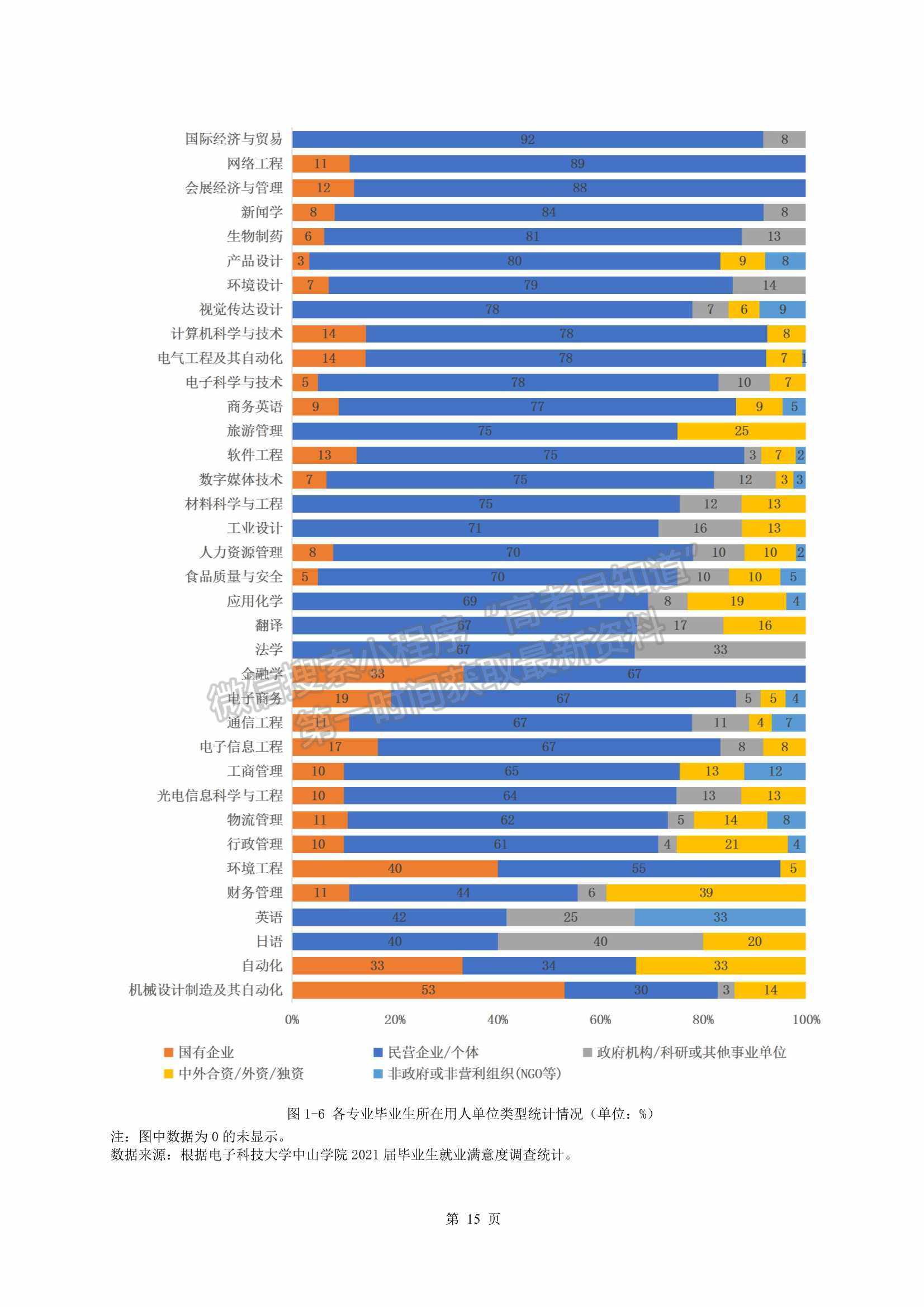 電子科技大學(xué)中山學(xué)院2021屆畢業(yè)生就業(yè)質(zhì)量年度報(bào)告