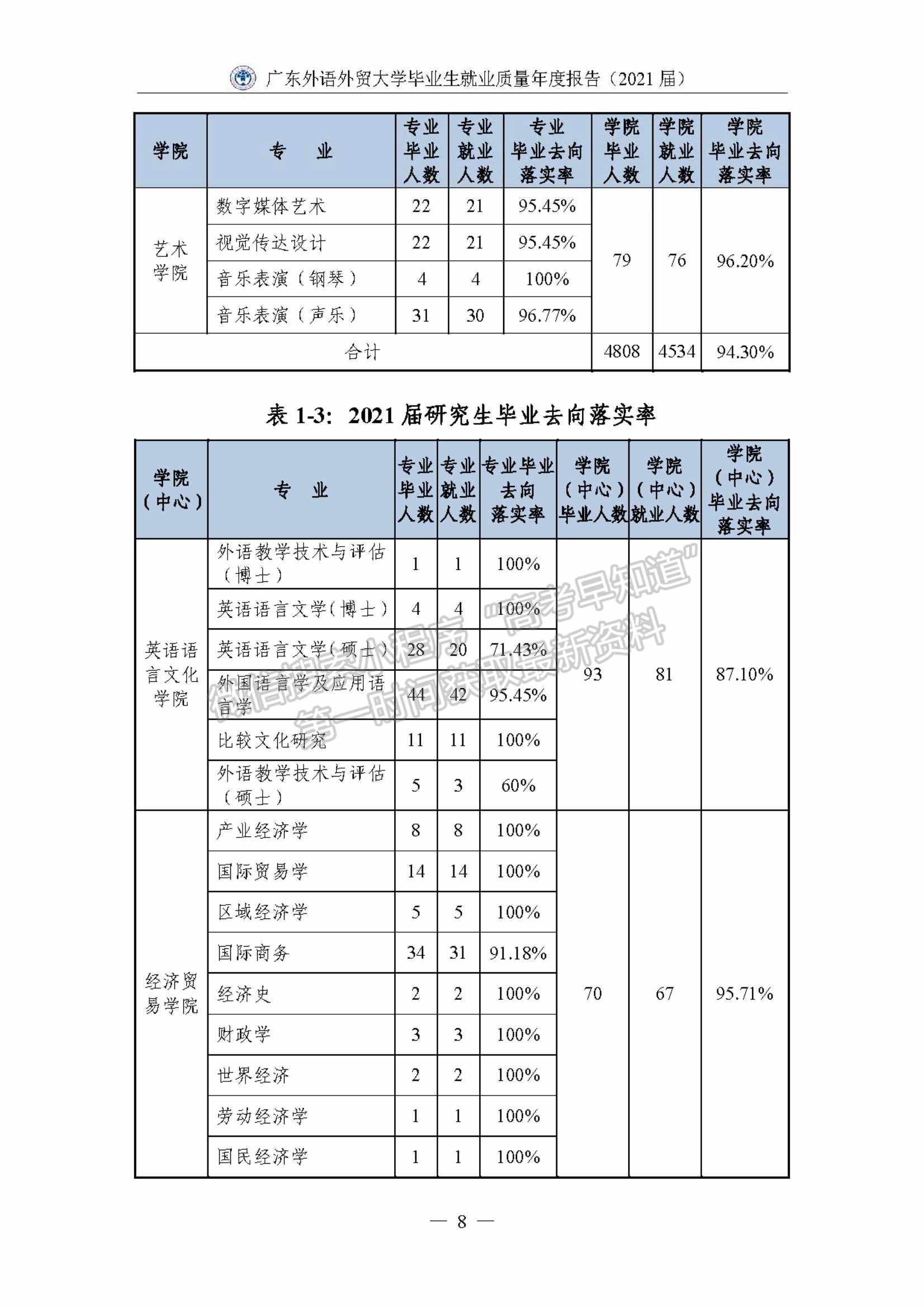 ?廣東外語外貿(mào)大學(xué)2021屆畢業(yè)生就業(yè)質(zhì)量年度報告