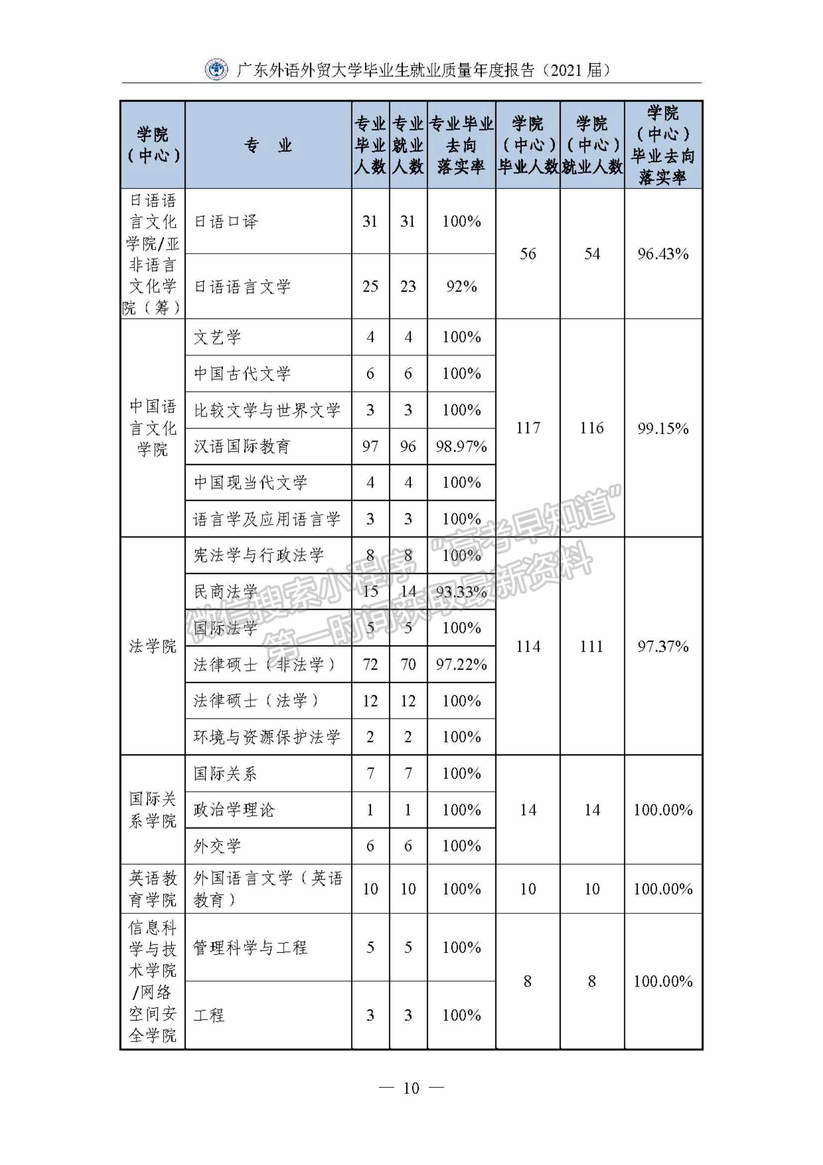 ?廣東外語外貿(mào)大學(xué)2021屆畢業(yè)生就業(yè)質(zhì)量年度報告