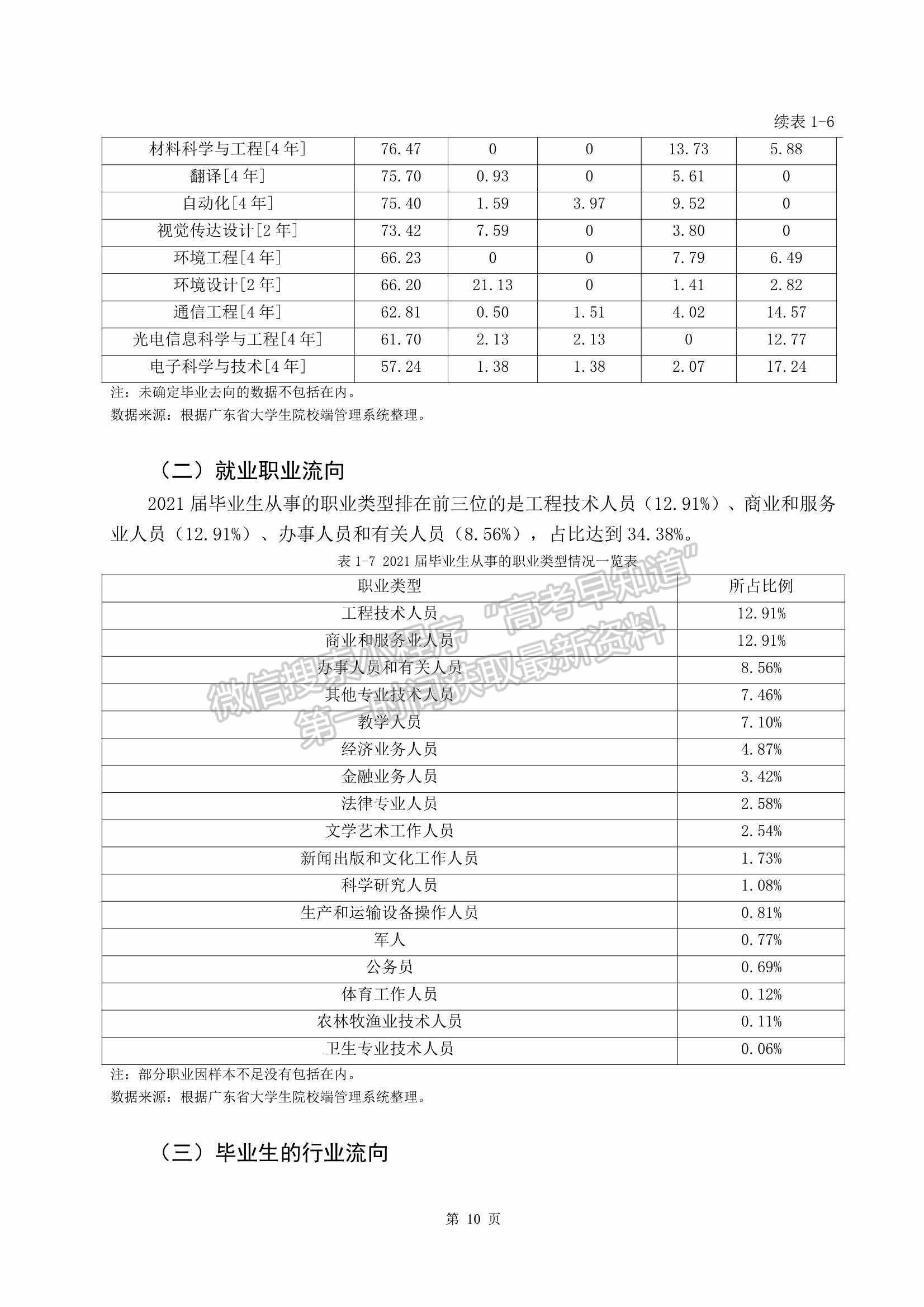 電子科技大學(xué)中山學(xué)院2021屆畢業(yè)生就業(yè)質(zhì)量年度報(bào)告