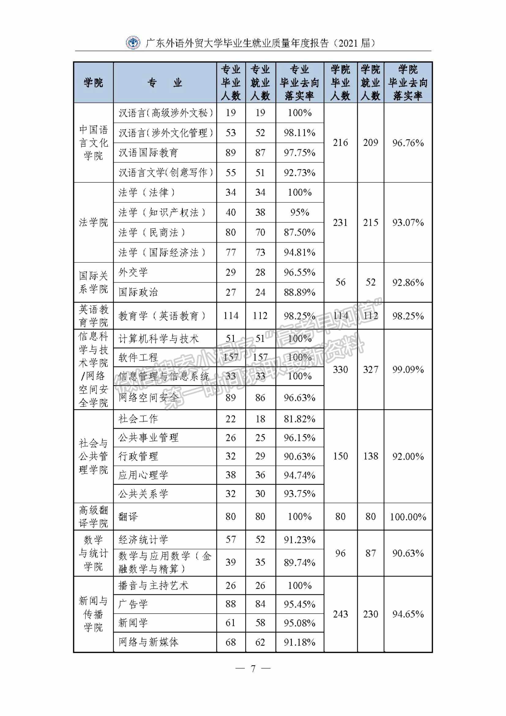 ?廣東外語外貿(mào)大學2021屆畢業(yè)生就業(yè)質(zhì)量年度報告