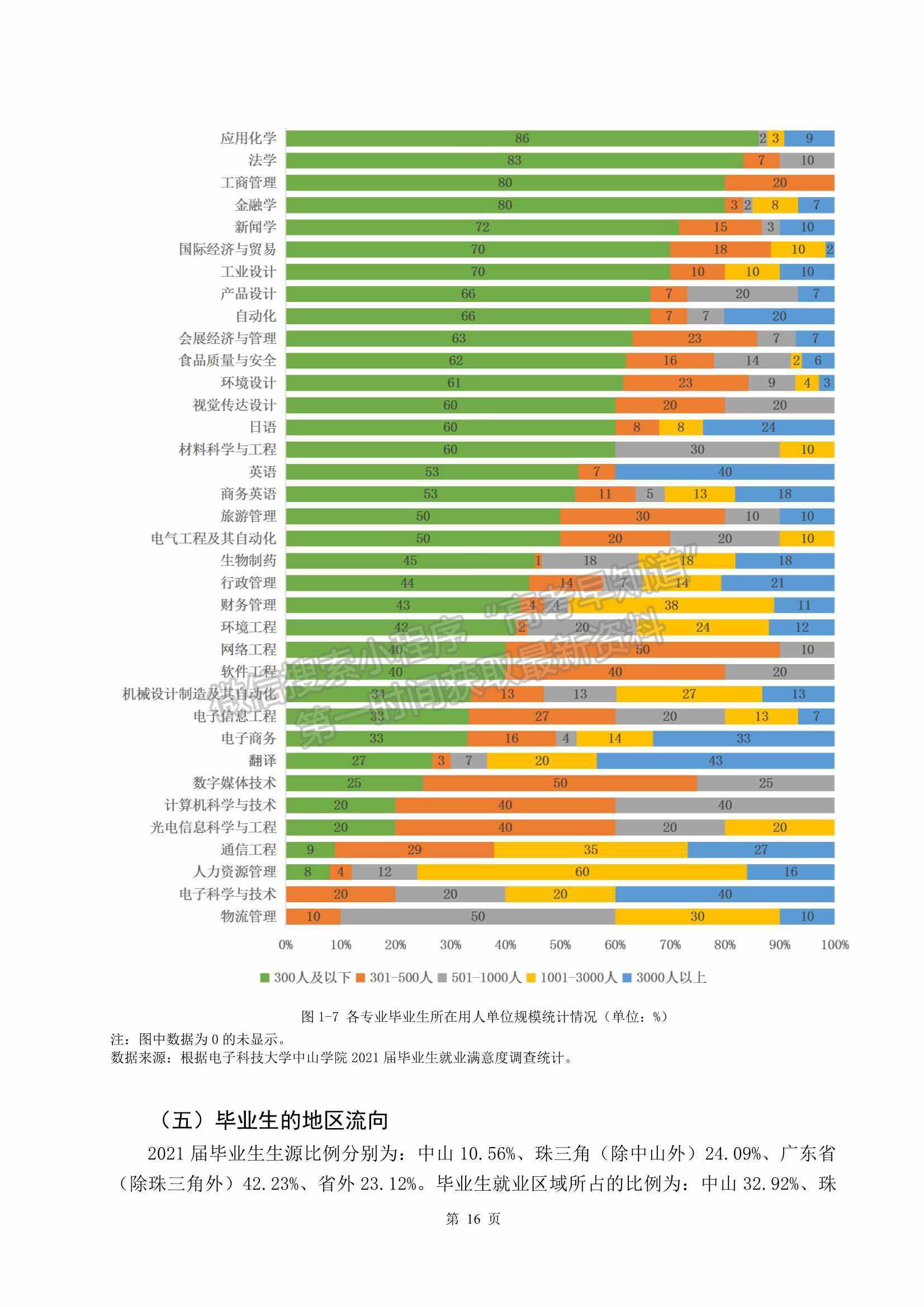 電子科技大學(xué)中山學(xué)院2021屆畢業(yè)生就業(yè)質(zhì)量年度報告