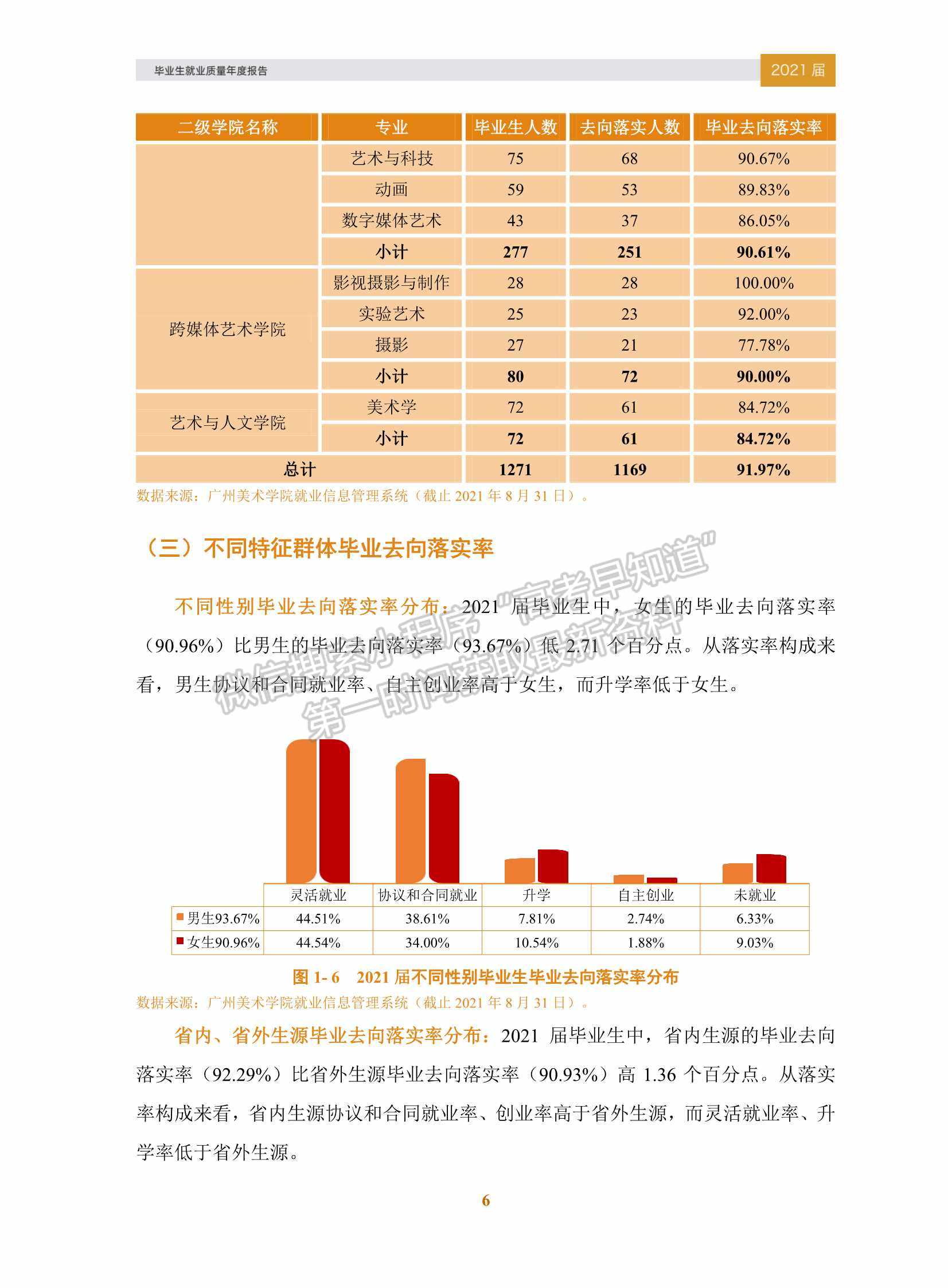 广州美术学院2021届毕业生就业质量年度报告