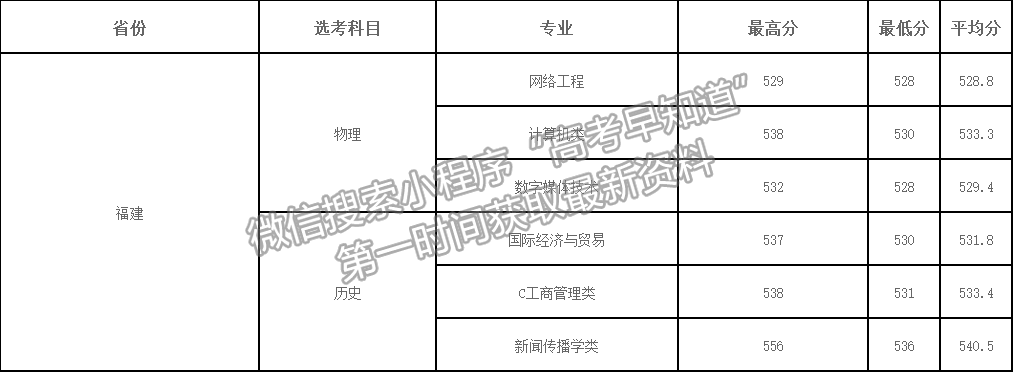 廣東技術(shù)師范大學(xué)2021福建省專(zhuān)業(yè)錄取分