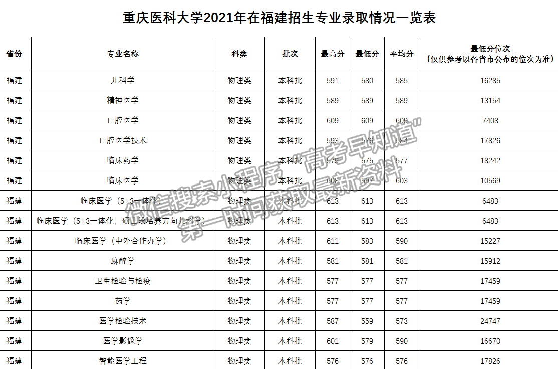 重庆医科大学2021年福建普通本科批专业录取分