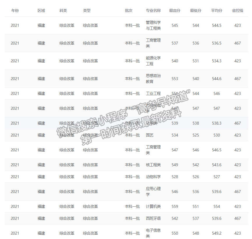 西南科技大學(xué)2021年福建普通本科批專業(yè)錄取分