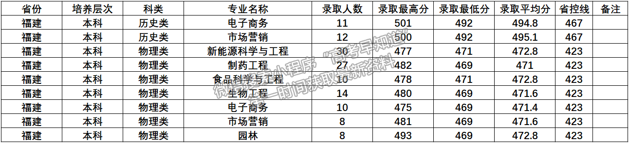 黃淮學院2021年福建普通本科批專業(yè)錄取分