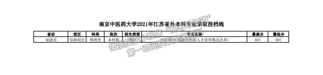 南京中醫(yī)藥大學(xué)2021年福建普通本科批專業(yè)錄取分