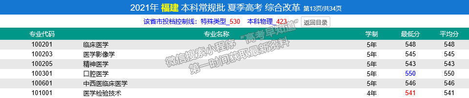 濟寧醫(yī)學院2021年福建普通本科批專業(yè)錄取分