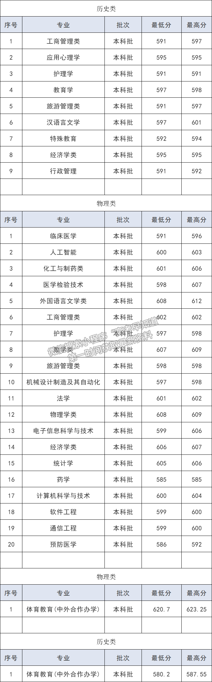 湖南师范大学2021年福建专业录取分数
