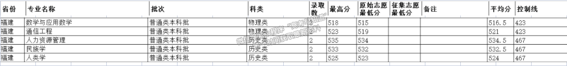 云南民族大学2021年福建普通本科批专业录取分