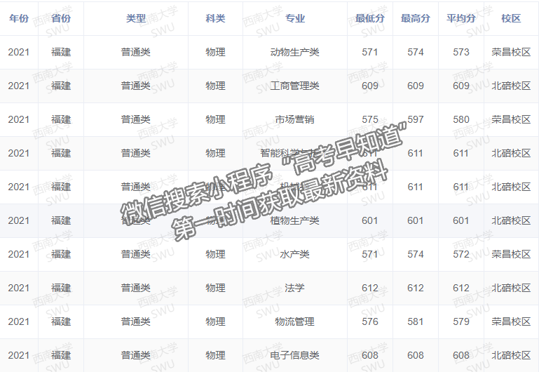 西南大学2021年福建普通本科批专业录取分