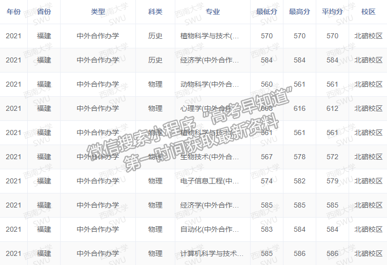 西南大学2021年福建普通本科批专业录取分