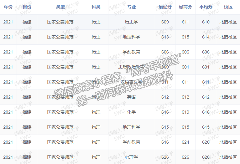 西南大学2021年福建提前批国家公费师范专业录取分