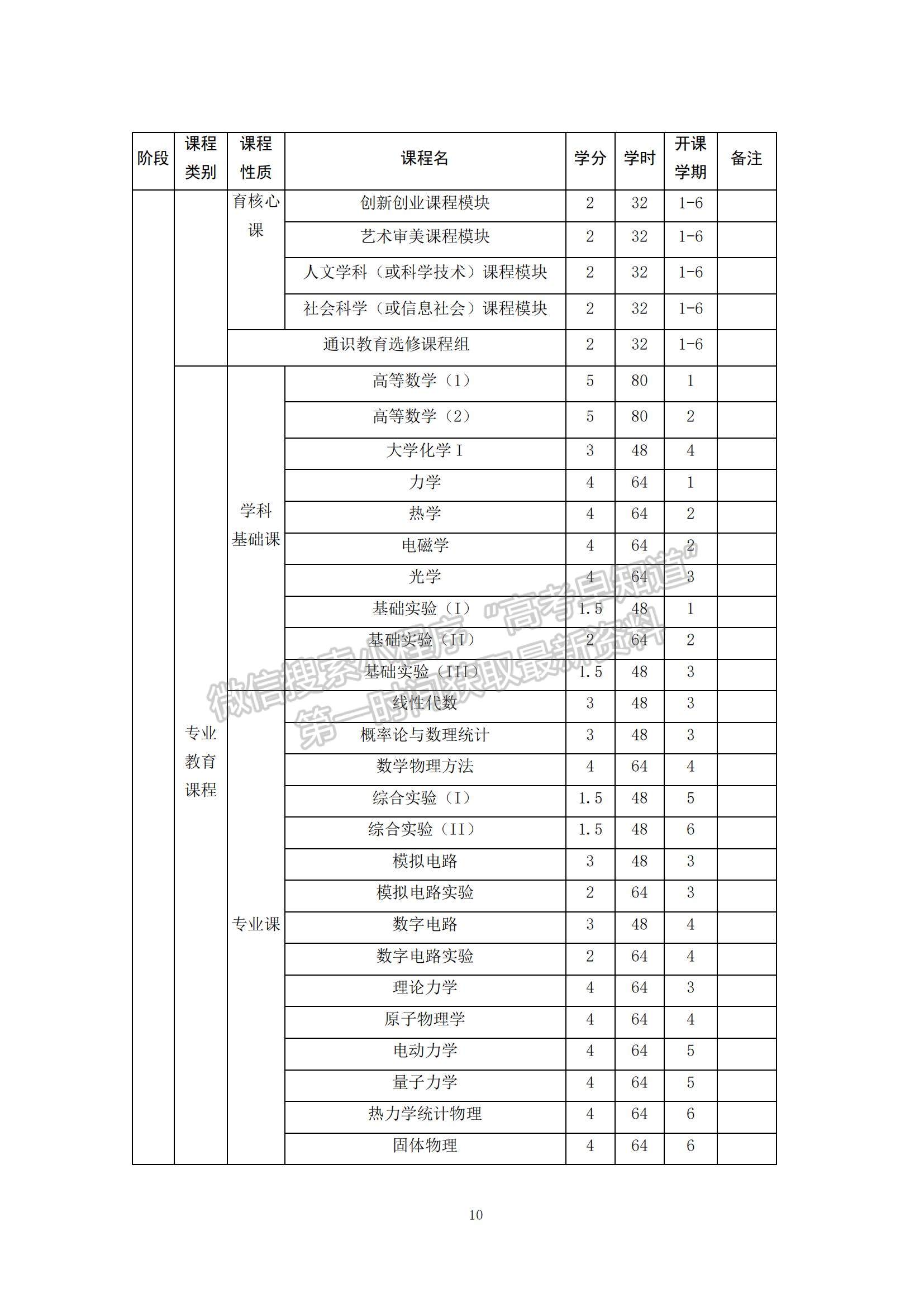 山東大學強基計劃招生專業(yè)培養(yǎng)方案（2022版） - 物理學