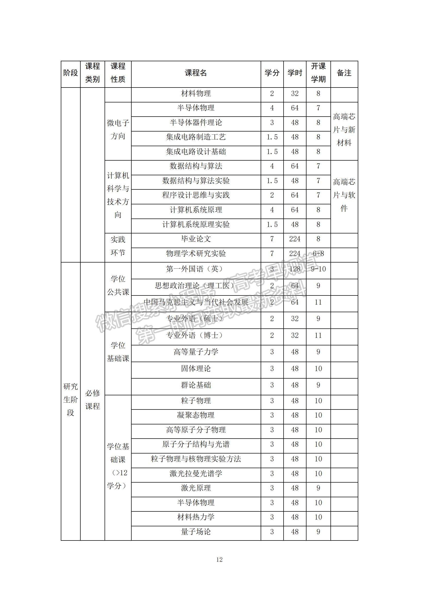 山東大學(xué)強(qiáng)基計劃招生專業(yè)培養(yǎng)方案（2022版） - 物理學(xué)