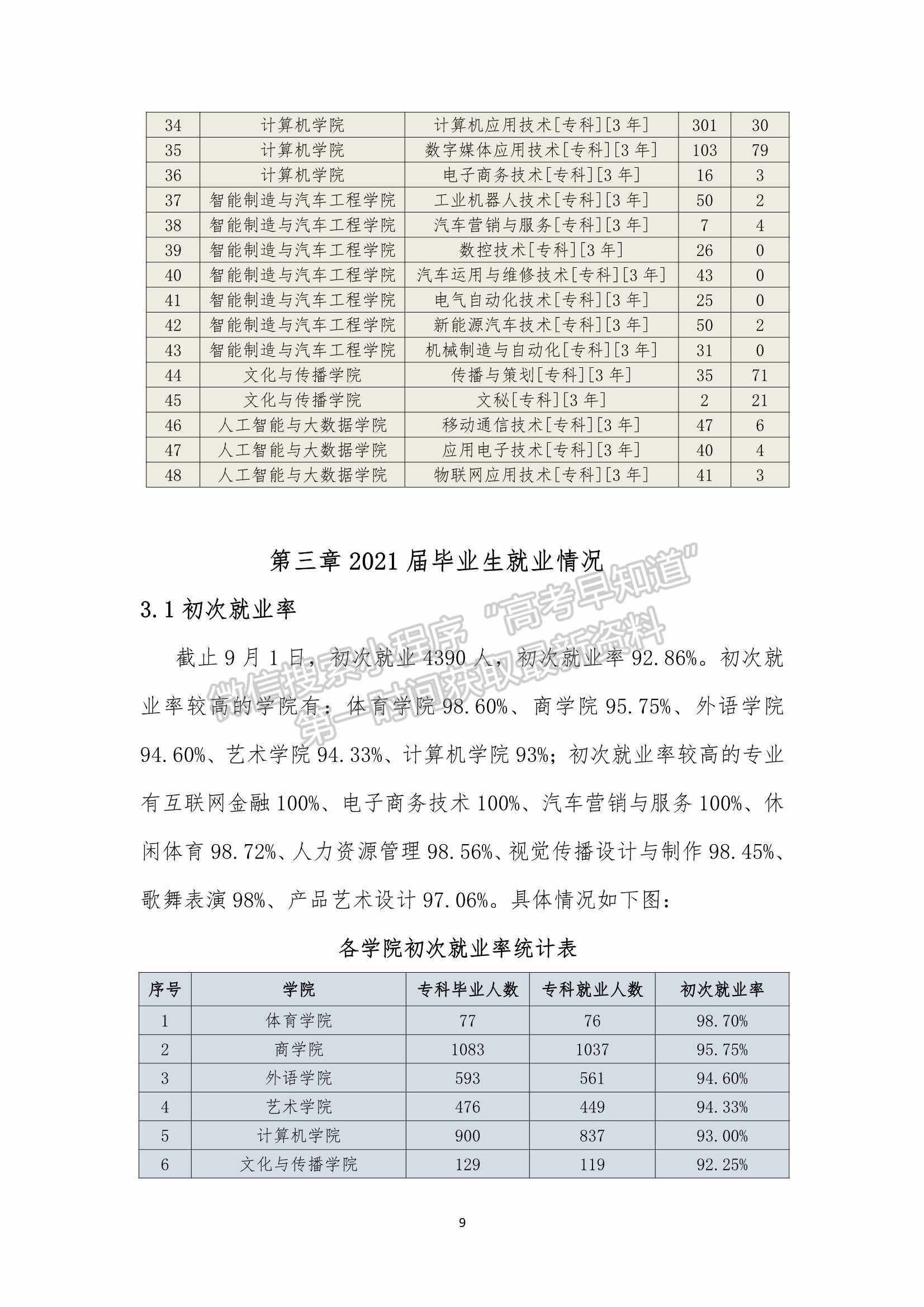 广东工商职业技术大学毕业生就业质量报告 （2021 届）