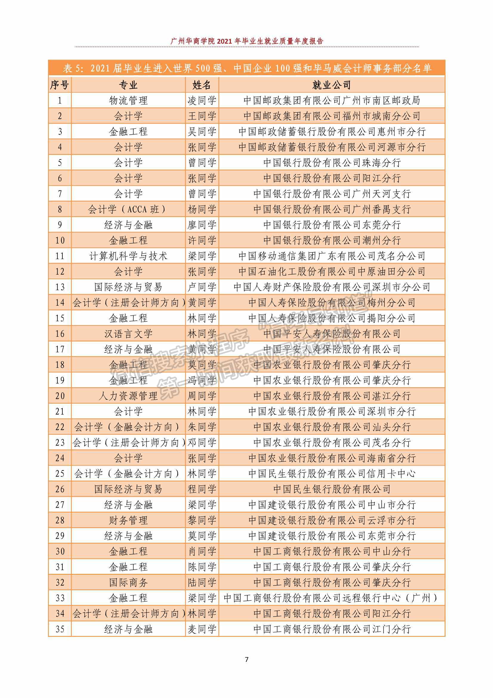 廣州華商學(xué)院2021年畢業(yè)生就業(yè)質(zhì)量年度報(bào)告