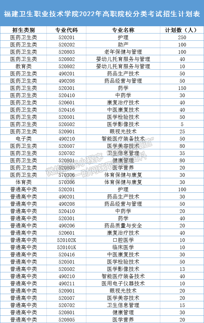 福建衛生職業技術學院2022年高職分類考試招生計劃