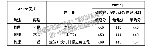 西安建筑科技大学华清学院2021年福建专业录取分