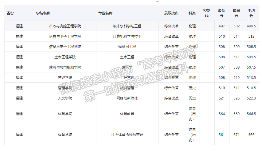 湖南城市學(xué)院2021年福建專(zhuān)業(yè)錄取分