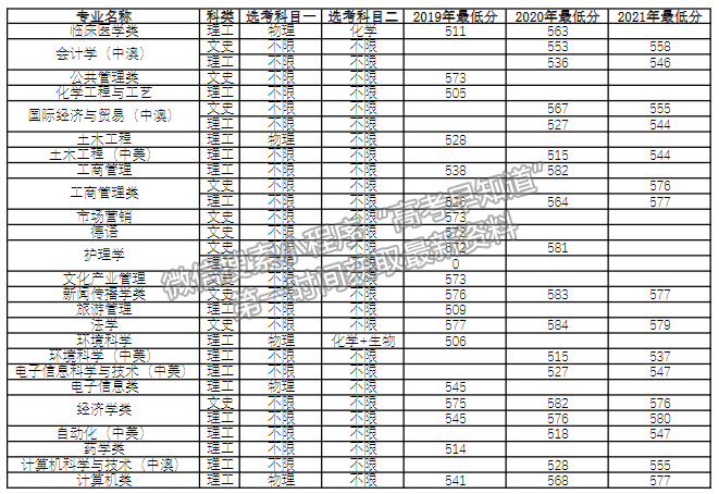 河南大學(xué)2021年福建普通本科批專業(yè)錄取分