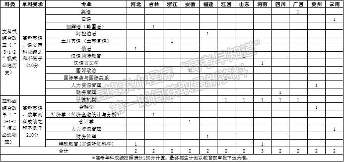 北京語言大學2022年“志行計劃”高校專項招生簡章