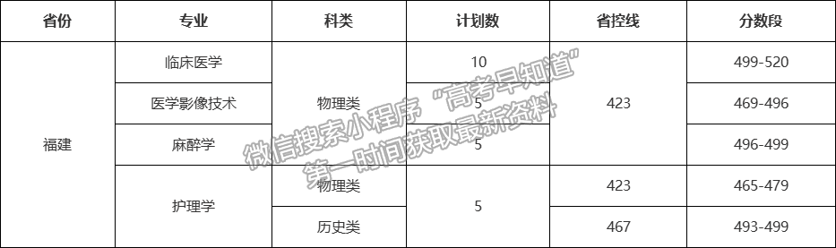 遵义医科大学医学与科技学院2021年福建专业录取分