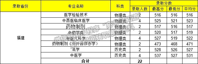 贵州中医药大学2021年福建专业录取分