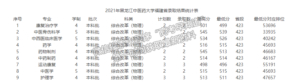 黑龙江中医药大学2021年福建专业录取分