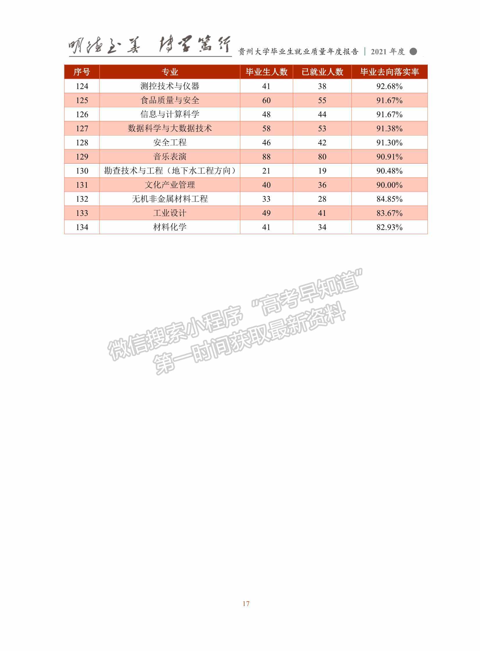 貴州大學2021年畢業(yè)生就業(yè)質量年度報告