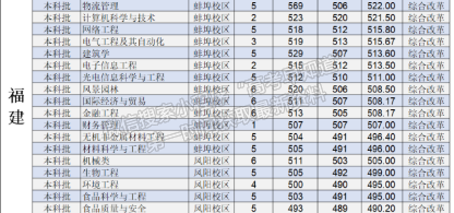 安徽科技学院2021年福建专业录取分数