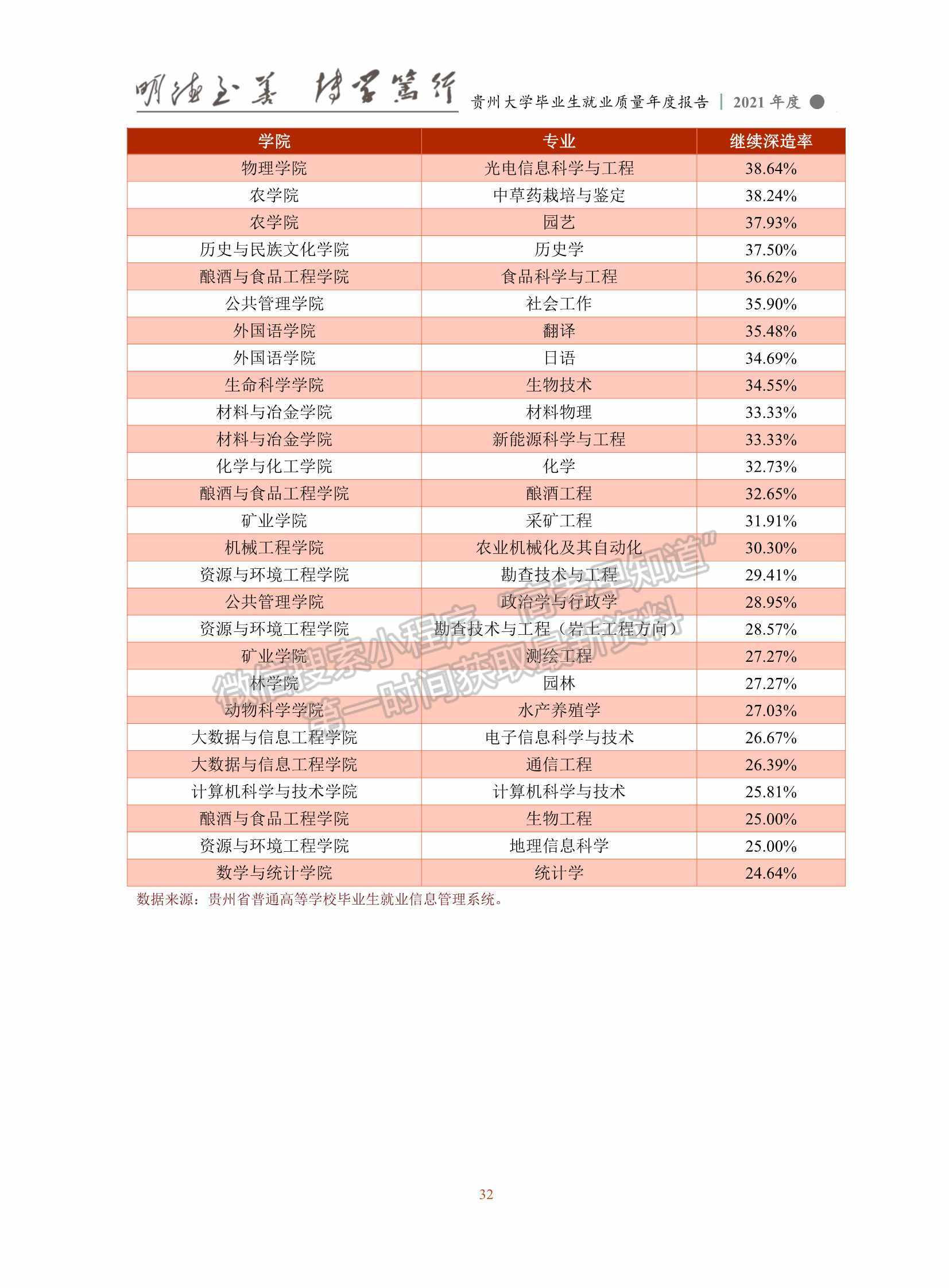 貴州大學2021年畢業(yè)生就業(yè)質量年度報告