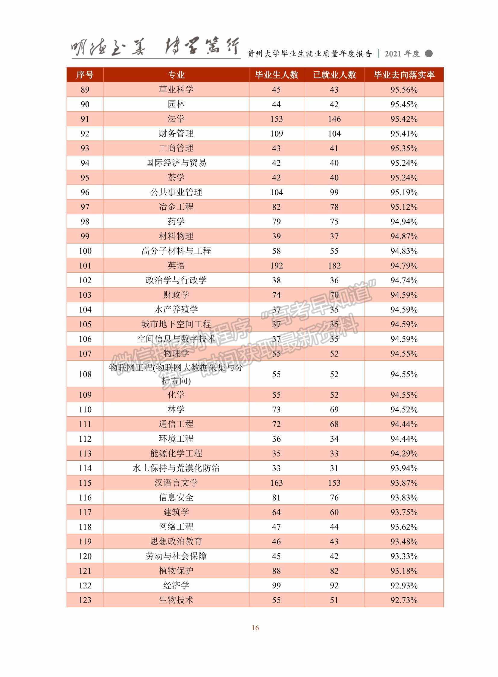 貴州大學2021年畢業(yè)生就業(yè)質量年度報告