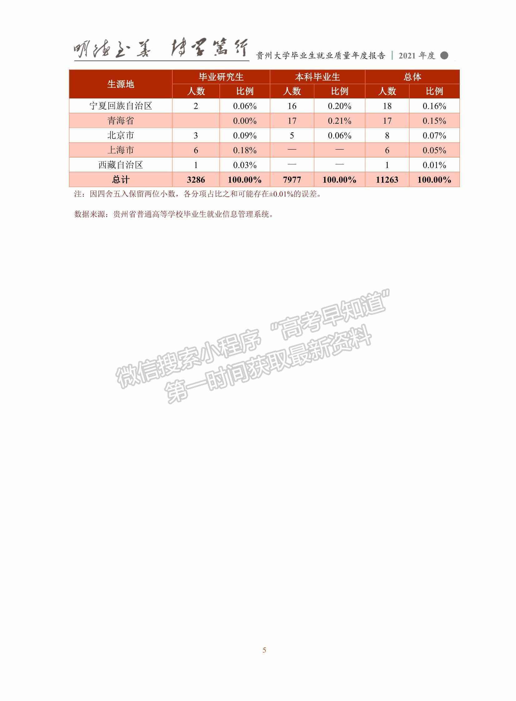 貴州大學2021年畢業(yè)生就業(yè)質量年度報告