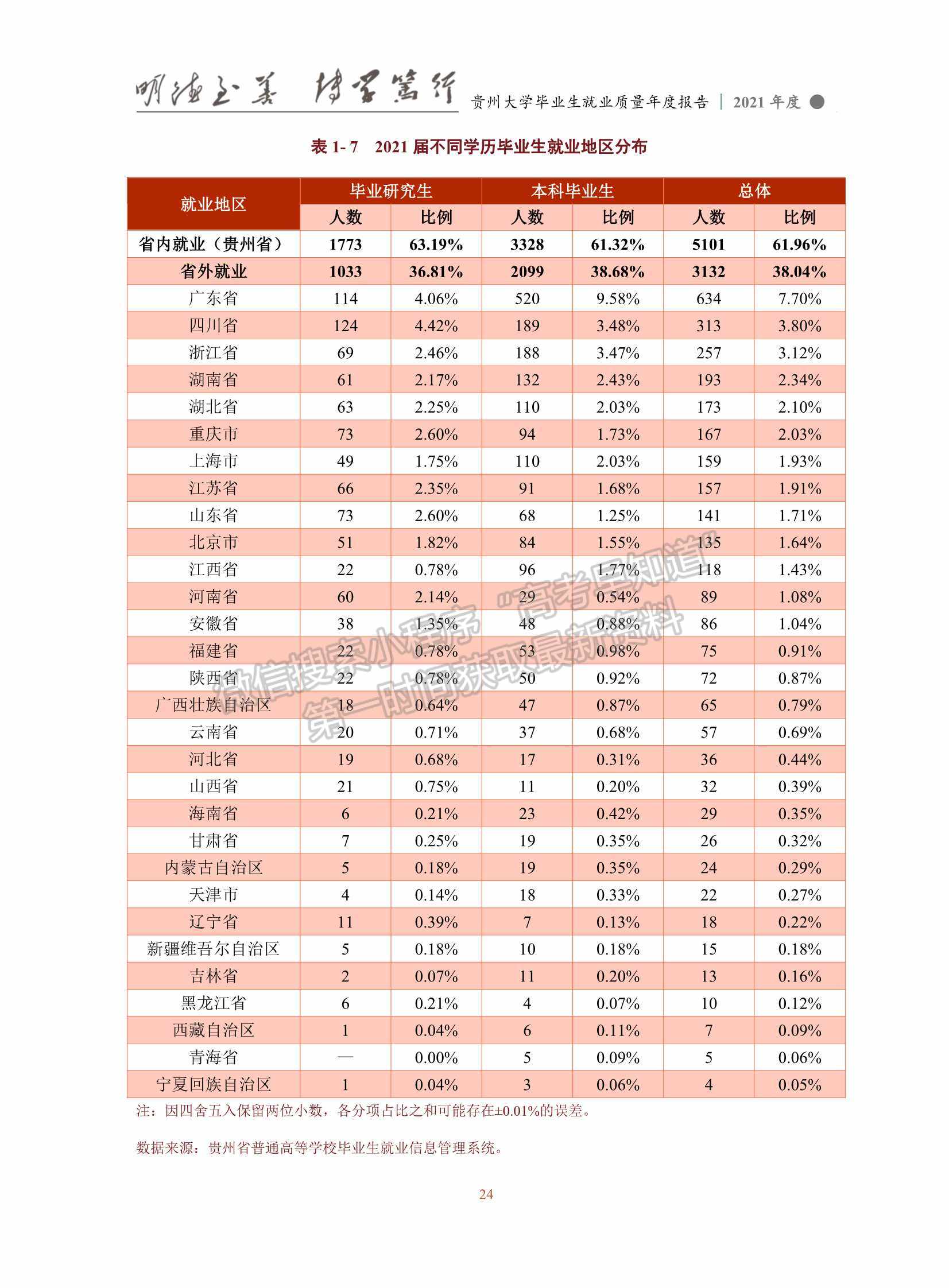 貴州大學2021年畢業(yè)生就業(yè)質量年度報告