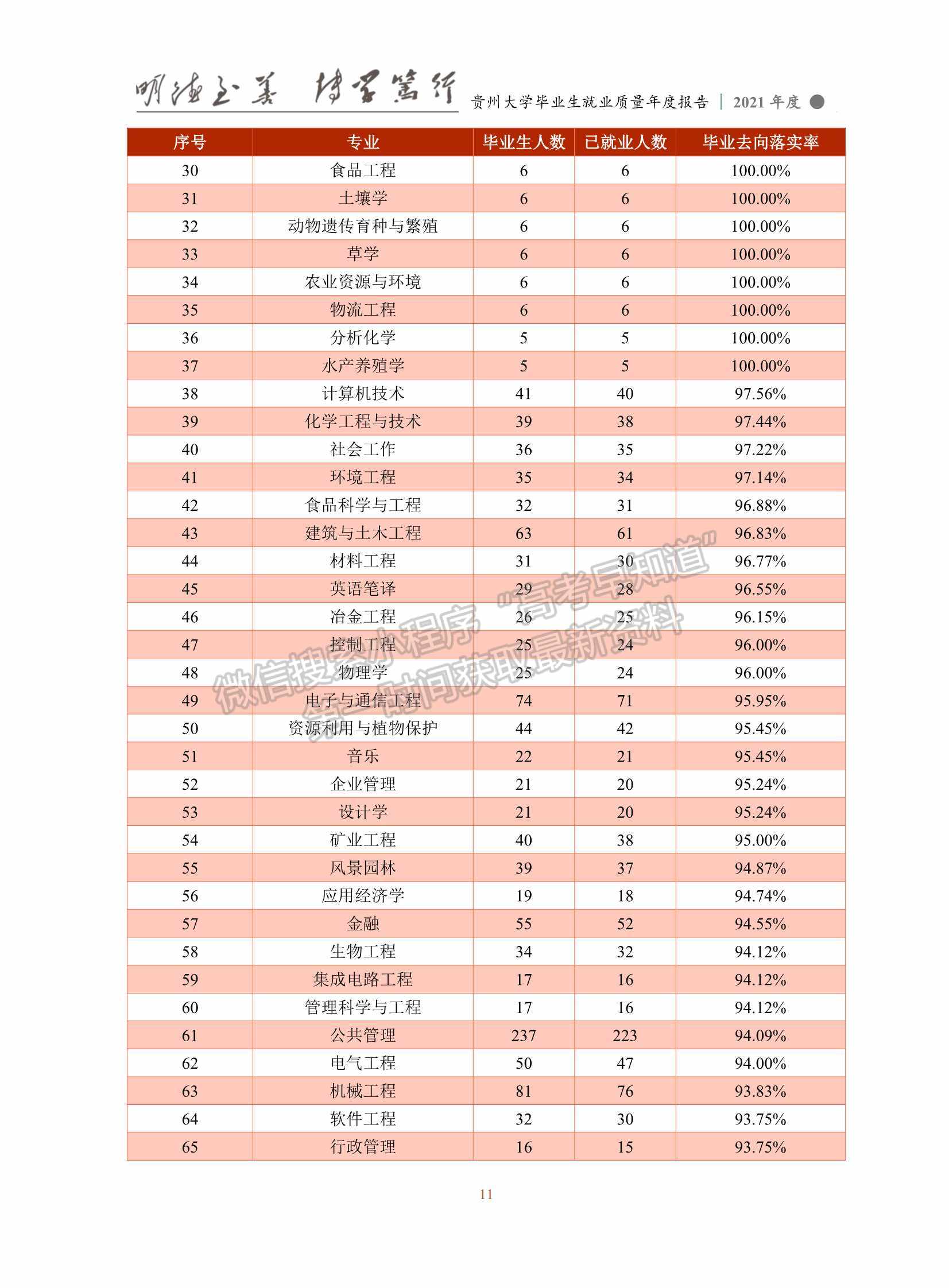 貴州大學2021年畢業(yè)生就業(yè)質量年度報告