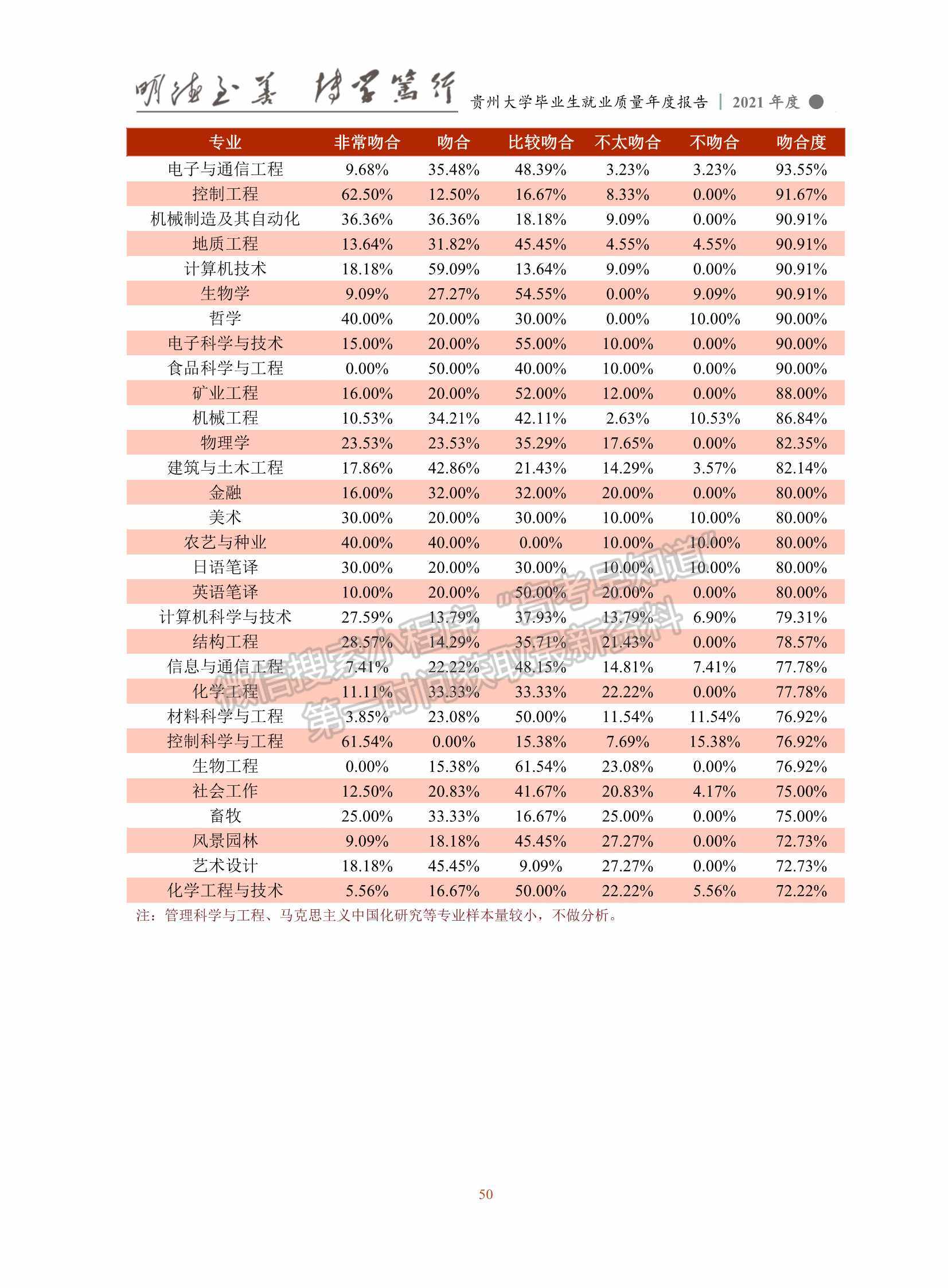 貴州大學2021年畢業(yè)生就業(yè)質量年度報告