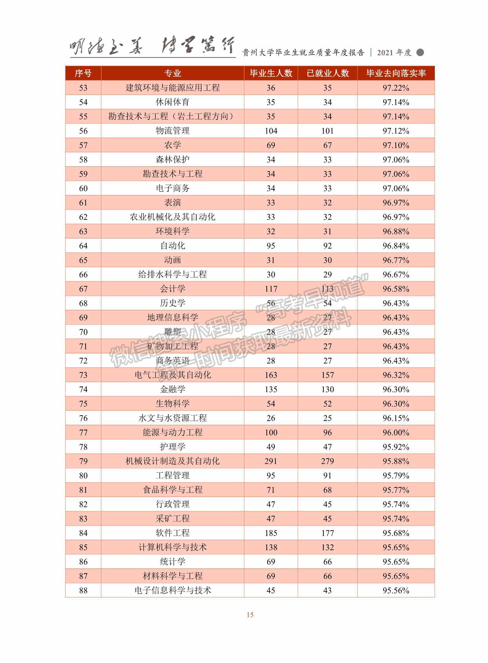 貴州大學2021年畢業(yè)生就業(yè)質量年度報告