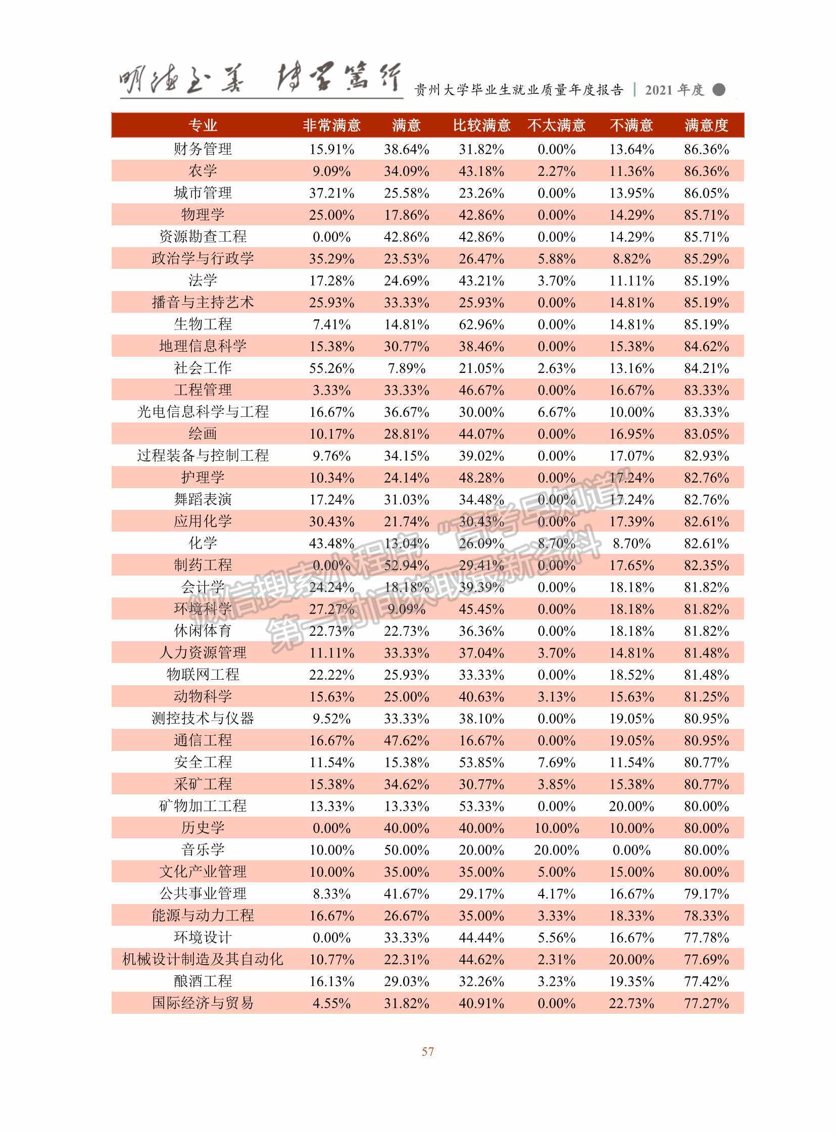 貴州大學2021年畢業(yè)生就業(yè)質量年度報告