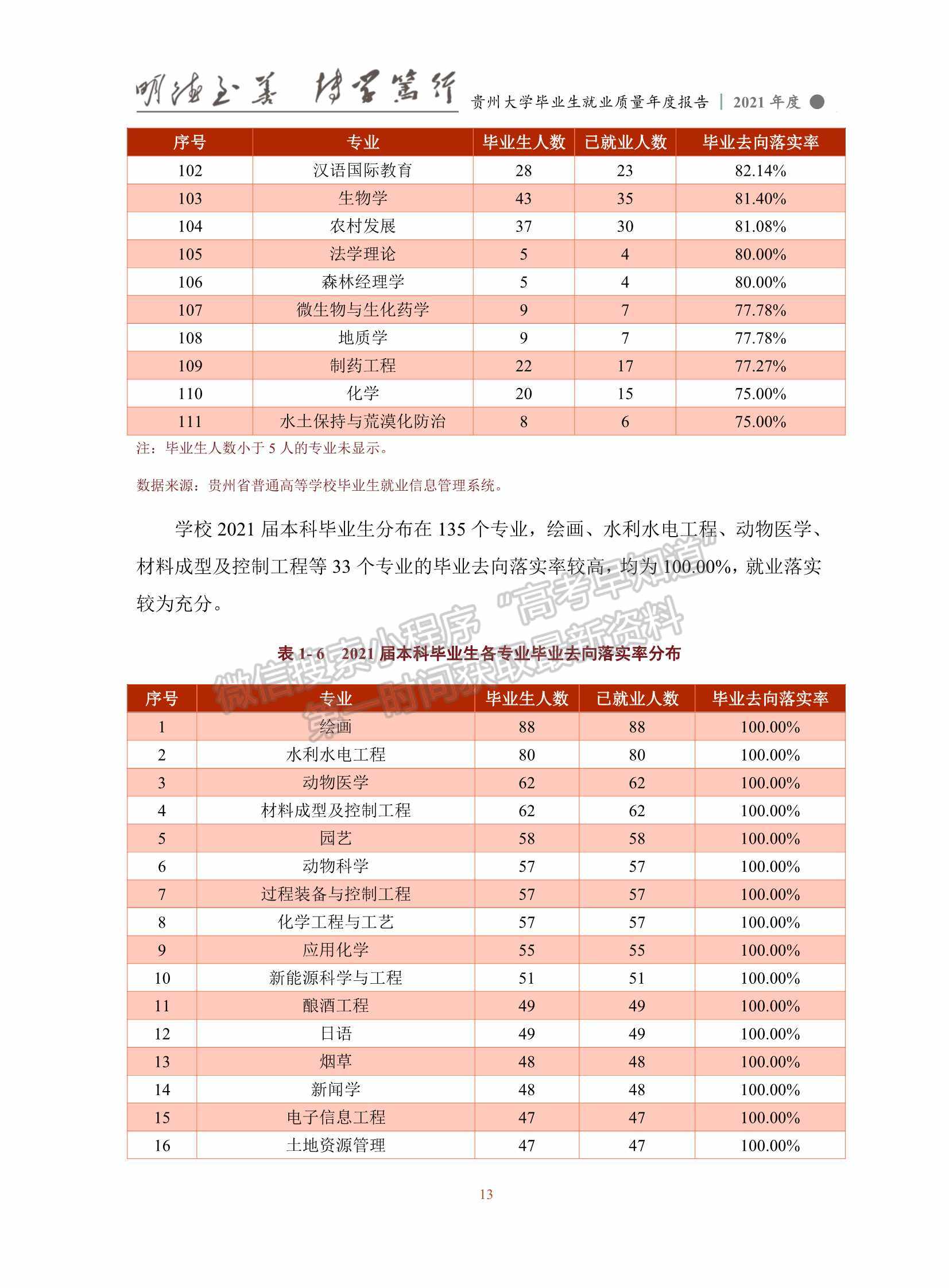 貴州大學2021年畢業(yè)生就業(yè)質量年度報告