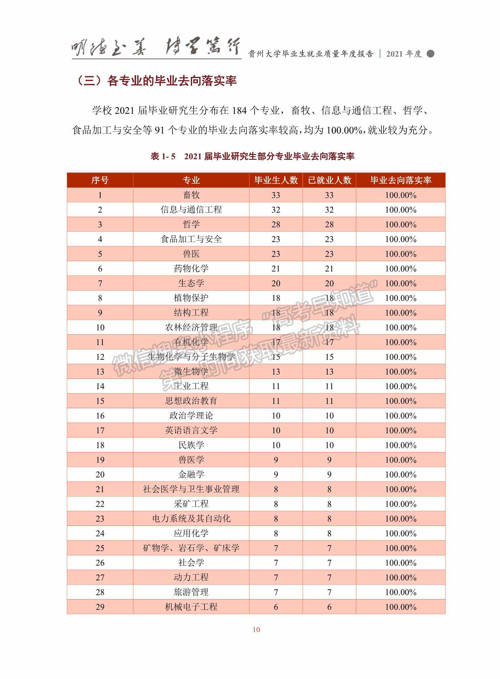 貴州大學2021年畢業(yè)生就業(yè)質量年度報告